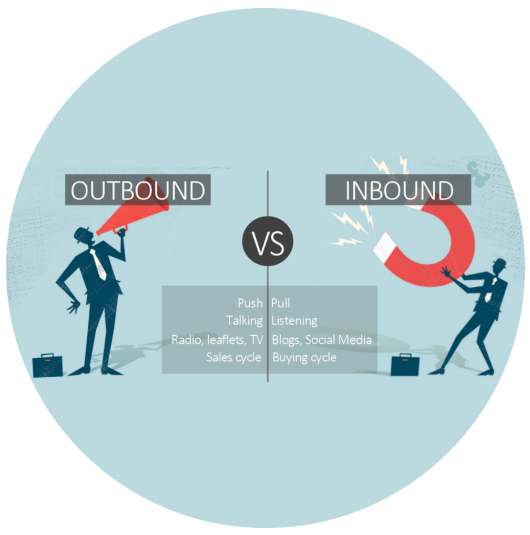 Inbound vs Outbound Marketing