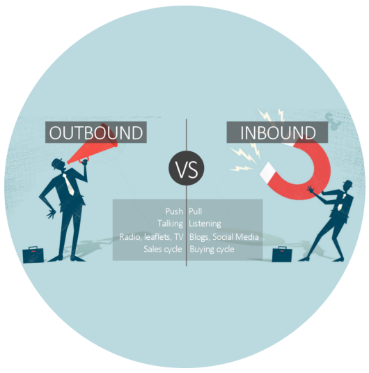 Inbound vs Outbound Marketing